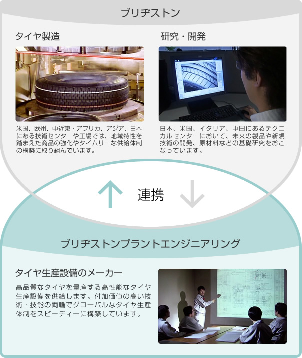 ブリヂストンとブリヂストンプラントエンジニアリングの連携図